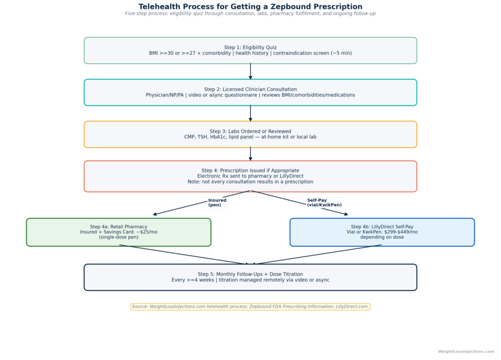 Flowchart showing the five-step process to get a Zepbound prescription through telehealth at WeightLossInjections.com, from eligibility quiz through consultation, labs, pharmacy fulfillment, and ongoing follow-up.