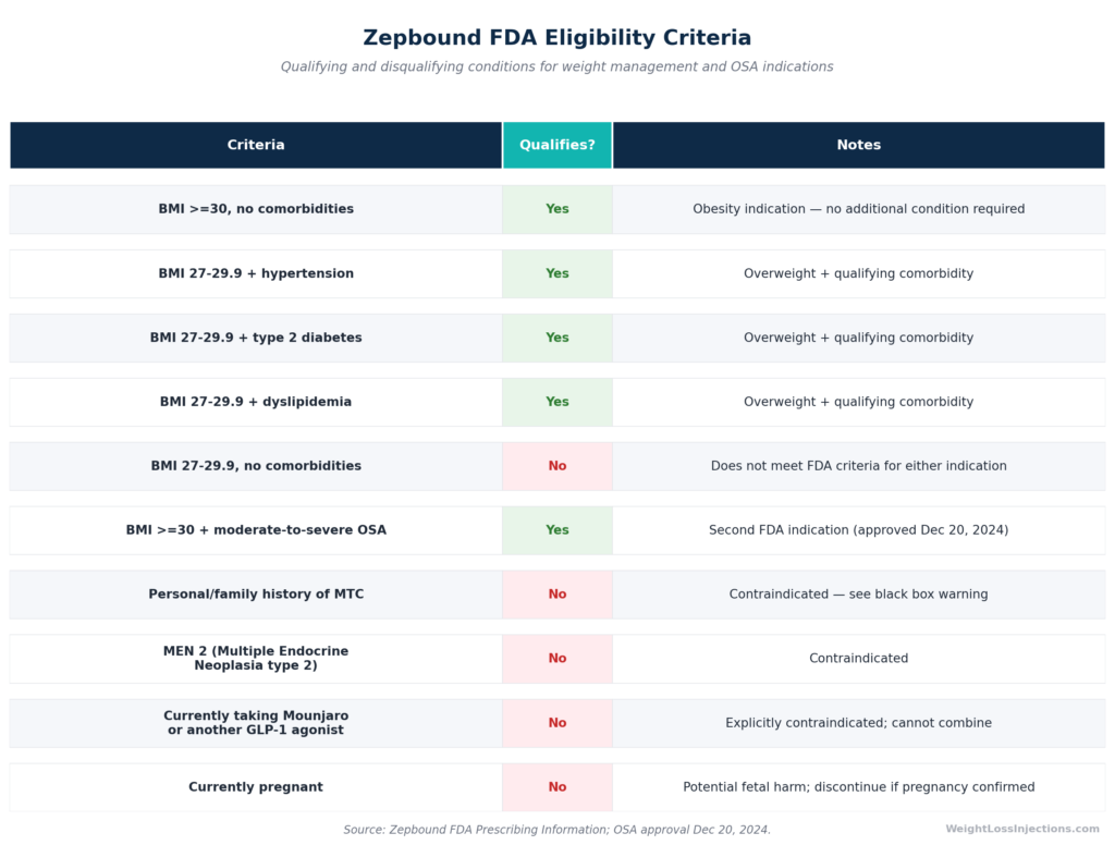 Table of Zepbound FDA eligibility criteria for the weight management and OSA indications, showing qualifying and disqualifying conditions with clinical notes for each.