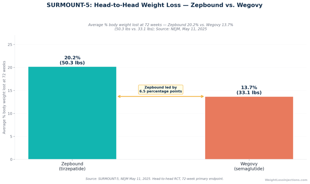 Bar chart showing SURMOUNT-5 head-to-head results — Zepbound 20.2% vs. Wegovy 13.7% average weight loss at 72 weeks, with absolute pound equivalents of 50.3 lbs and 33.1 lbs respectively.
