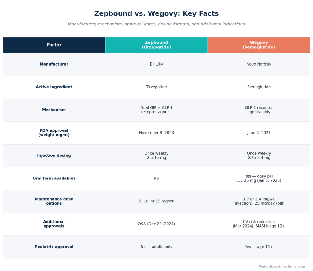 Comparison table of key facts for Zepbound (tirzepatide) versus Wegovy (semaglutide), covering manufacturer, mechanism, approval dates, dosing formats, and additional indications.