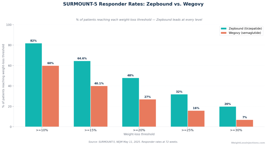 Grouped bar chart of SURMOUNT-5 responder rates for Zepbound and Wegovy at five weight-loss thresholds from 10% to 30% body weight, showing Zepbound leading at every threshold
