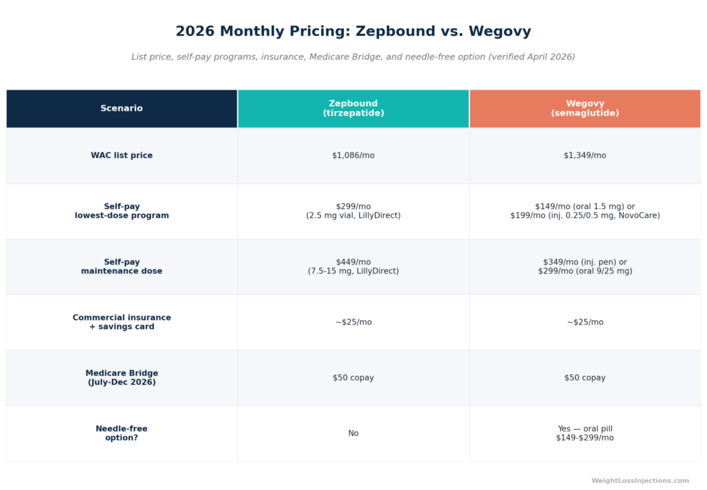 Table comparing 2026 monthly pricing for Zepbound and Wegovy under list price, self-pay programs, insurance, and Medicare Bridge scenarios, including needle-free option availability.