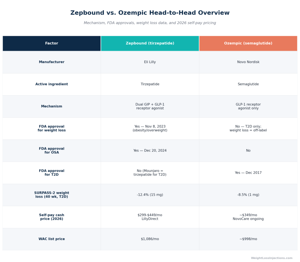 Side-by-side comparison table of Zepbound (tirzepatide) and Ozempic (semaglutide) covering mechanism, FDA approvals, weight loss data, and 2026 pricing.