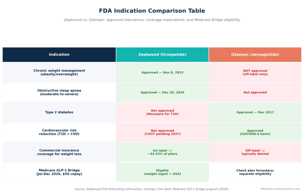 Table comparing FDA-approved indications for Zepbound and Ozempic across weight management, OSA, T2D, and cardiovascular risk reduction, with insurance coverage implications for each.