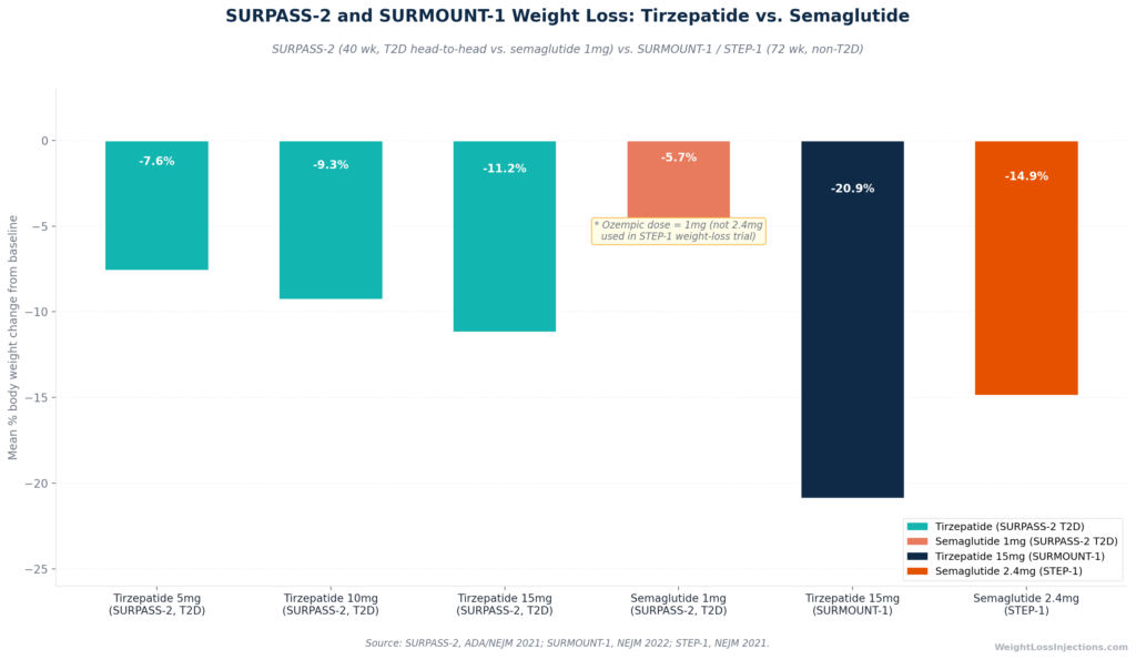 Bar chart comparing mean percent body weight change for tirzepatide and semaglutide across SURPASS-2 head-to-head trial in T2D patients and pivotal SURMOUNT-1 and STEP-1 trials, showing tirzepatide's superior weight reduction across all dose levels.