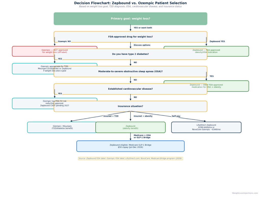 Decision flowchart guiding patients between Zepbound and Ozempic based on weight loss goal, diabetes diagnosis, OSA, cardiovascular disease, and insurance status.