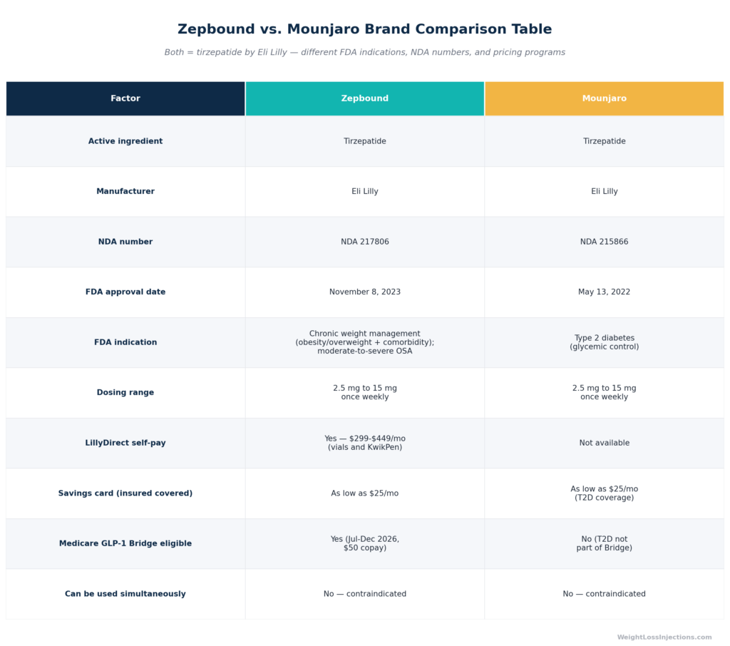 Comparison table showing key differences between Zepbound and Mounjaro including FDA indication, NDA numbers, pricing, and LillyDirect availability for patient decision-making.