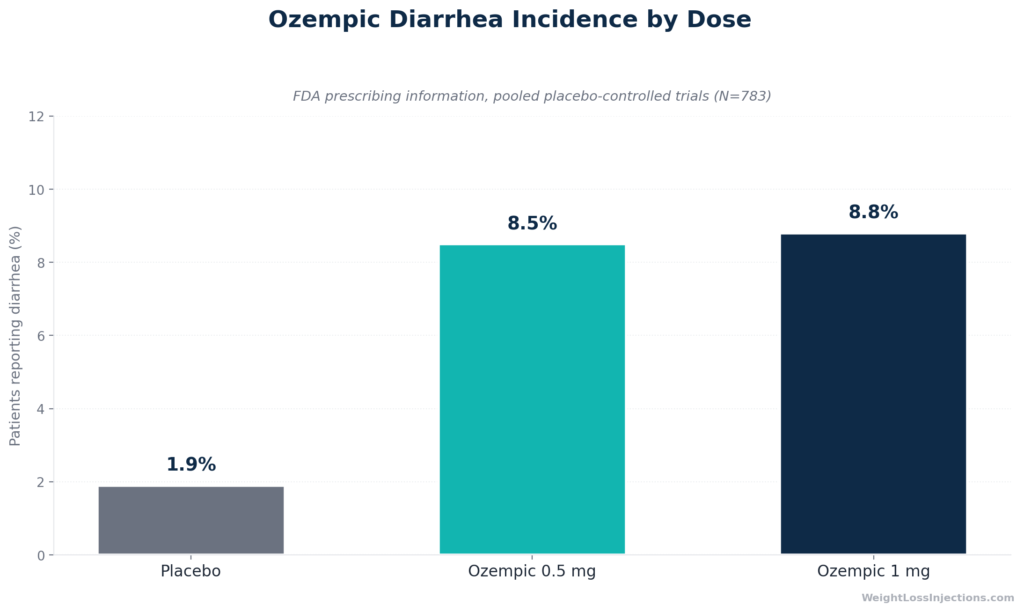 Bar chart showing diarrhea incidence from FDA placebo-controlled trials: 1.9% on placebo, 8.5% on Ozempic 0.5 mg, and 8.8% on Ozempic 1 mg