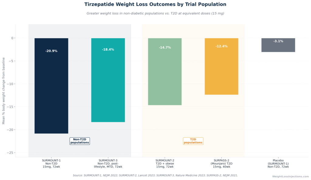 Bar chart comparing tirzepatide weight loss outcomes across SURMOUNT and SURPASS trial populations at 15 mg, showing greater weight loss in non-diabetic populations vs T2D populations at equivalent doses.