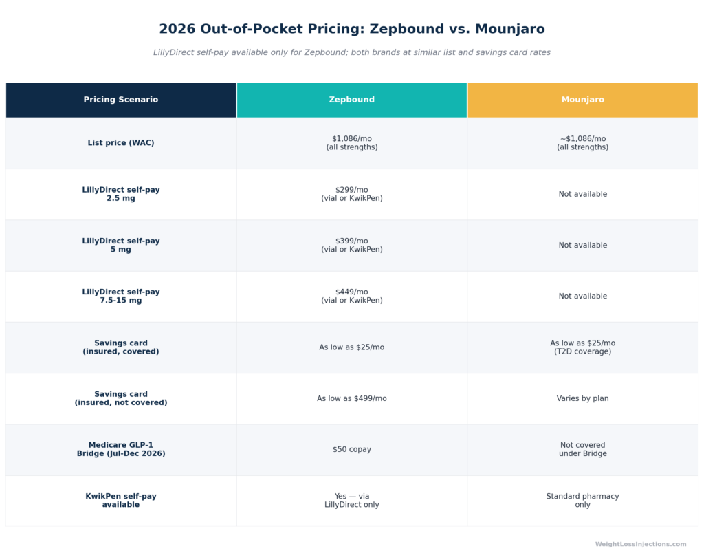 Pricing comparison table for Zepbound and Mounjaro showing LillyDirect self-pay pricing is available only for Zepbound, with both brands at similar list prices and savings card rates.