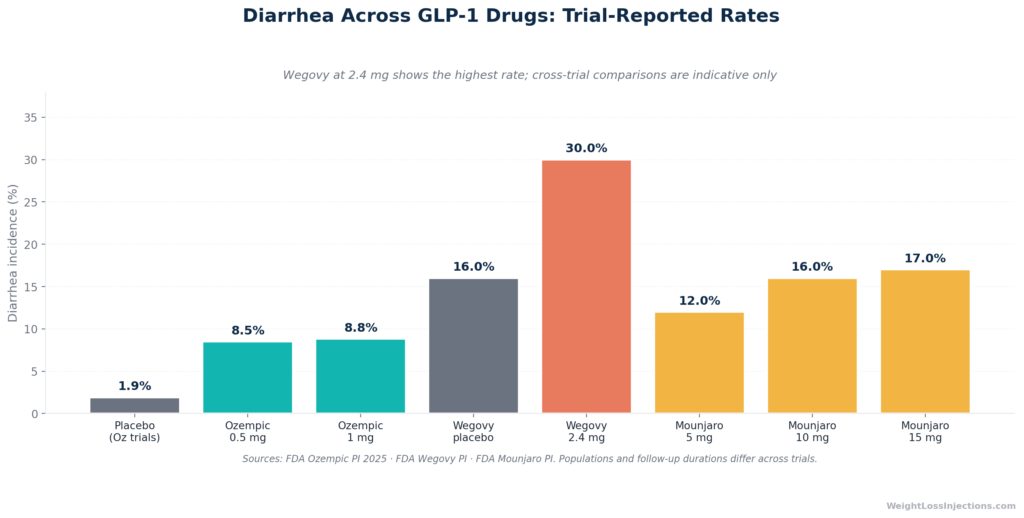 Bar chart comparing diarrhea incidence rates across Ozempic doses, Wegovy, and Mounjaro against their respective placebo arms from FDA prescribing information.