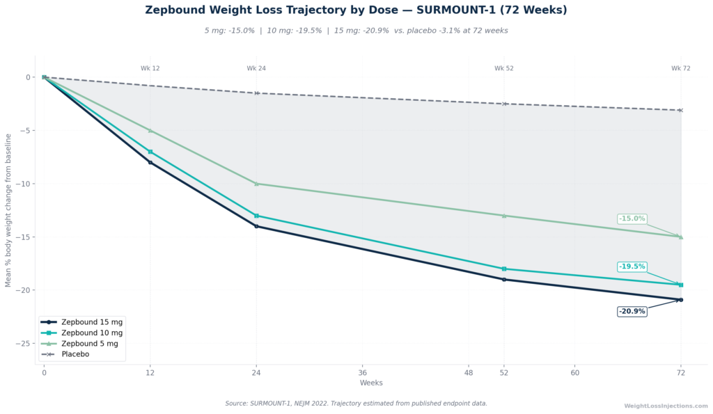 Line chart showing average Zepbound weight loss percentage at each dose (5 mg, 10 mg, 15 mg, placebo) across 72 weeks of the SURMOUNT-1 clinical trial, with milestone markers at weeks 12, 24, 52, and 72.