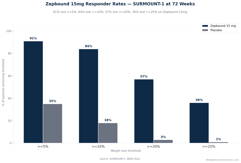 Side-by-side bar chart showing percentage of SURMOUNT-1 patients on Zepbound 15 mg versus placebo who achieved ≥5%, ≥10%, ≥20%, and ≥25% body weight loss at 72 weeks.