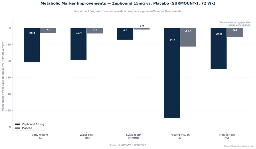 Side-by-side bar chart comparing metabolic marker improvements on Zepbound 15 mg versus placebo at 72 weeks in SURMOUNT-1, including body weight, waist circumference, systolic blood pressure, fasting insulin, and triglycerides.