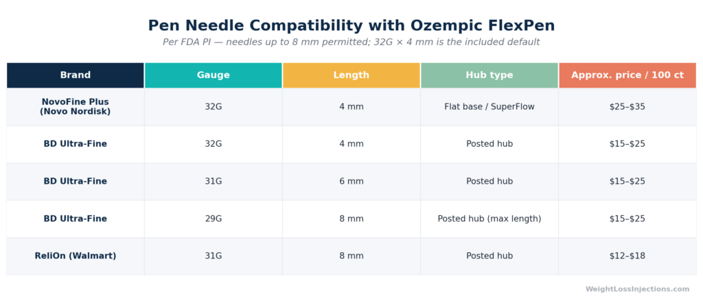 Compatibility comparison table of five pen needle brands and sizes compatible with the Ozempic pen, showing gauge from 29G to 32G, lengths from 4mm to 8mm (FDA maximum), and retail price per 100-count box ranging from approximately 12 to 35 dollars.