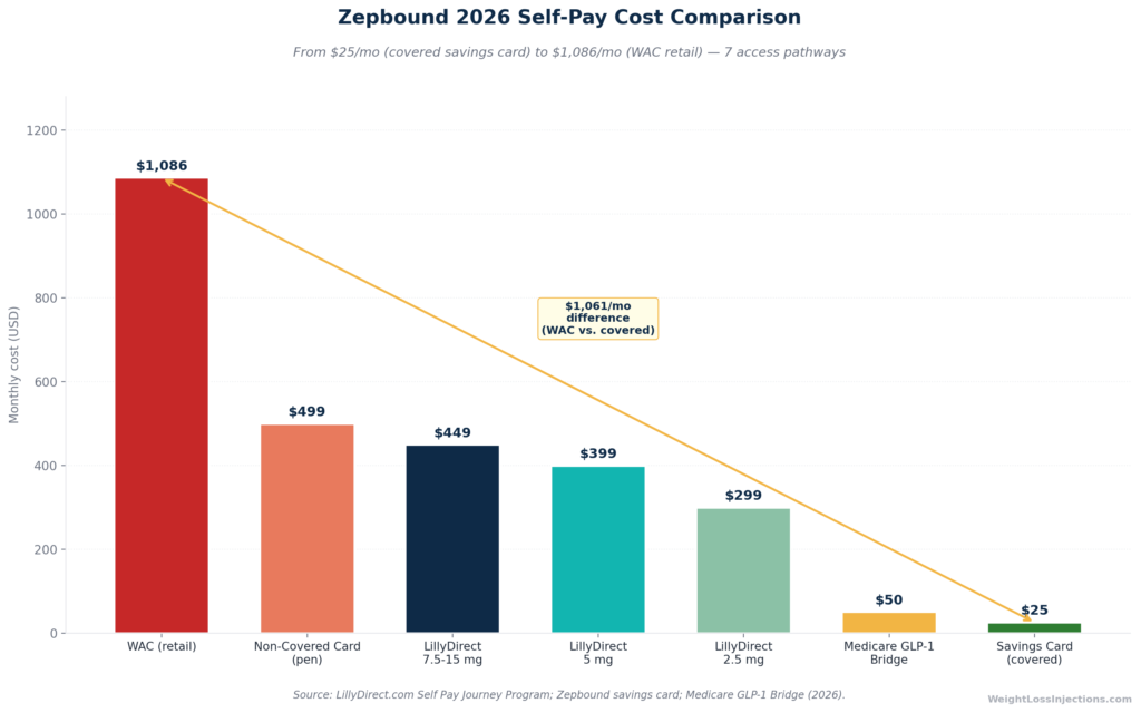 Bar chart comparing all available Zepbound self-pay and access program monthly costs in 2026, ranging from $25 per month with a covered commercial insurance savings card to $1,086 per month at retail list price