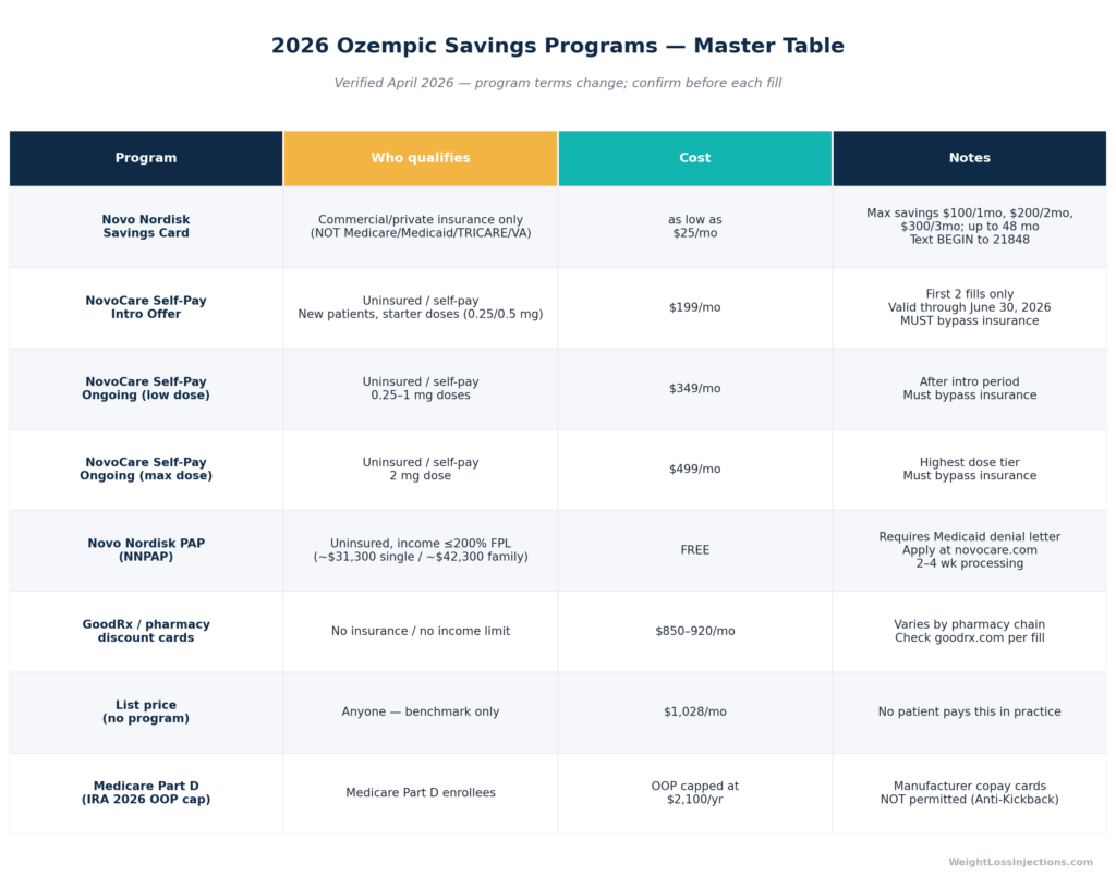 Table comparing all 2026 Ozempic savings programs including Novo Nordisk Savings Card, NovoCare cash-pay tiers, Patient Assistance Program, GoodRx, and Medicare Part D out-of-pocket cap, with eligibility rules and monthly costs for each pathway.