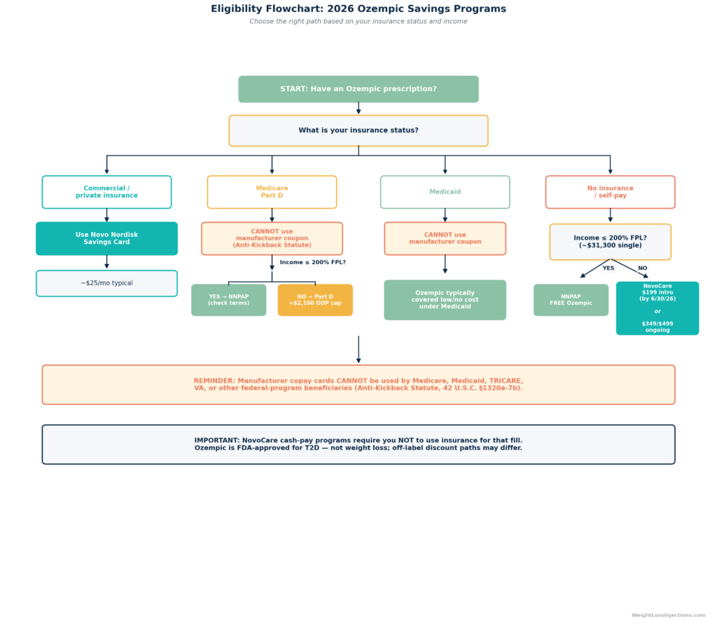 Eligibility flowchart showing which Ozempic savings program to use based on insurance status: commercial insurance leads to $25 savings card, uninsured low-income patients to free PAP, Medicare to IRA Part D cap, and other self-pay patients to NovoCare or GoodRx pricing.