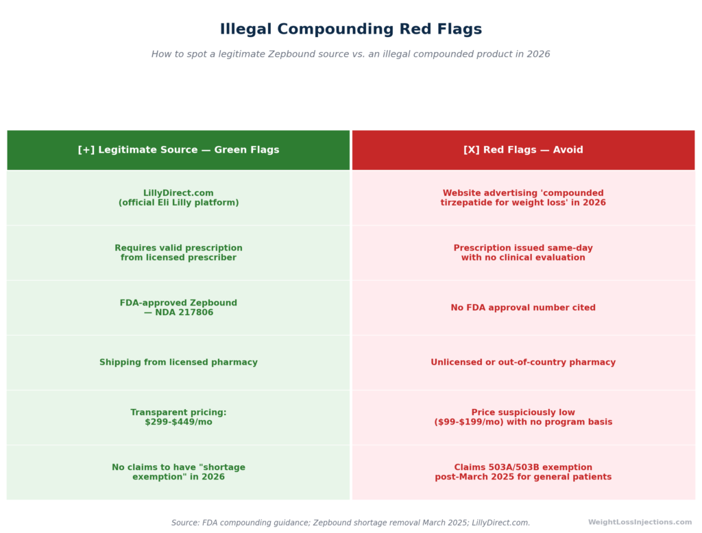 Side-by-side comparison table of legitimate Zepbound source green flags versus illegal compounded tirzepatide red flags, including prescription requirements, FDA approval status, and pharmacy licensing indicators.