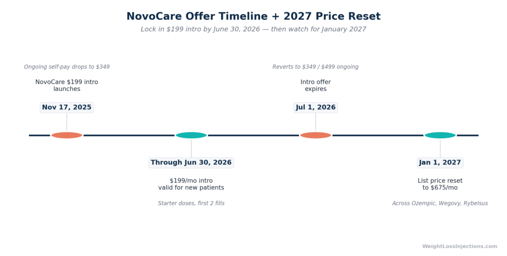 Timeline chart showing the NovoCare $199 introductory offer expiring June 30 2026, transition to $349 ongoing pricing in July 2026, and the Novo Nordisk list-price reduction to $675 per month for all Ozempic forms taking effect in 2027.