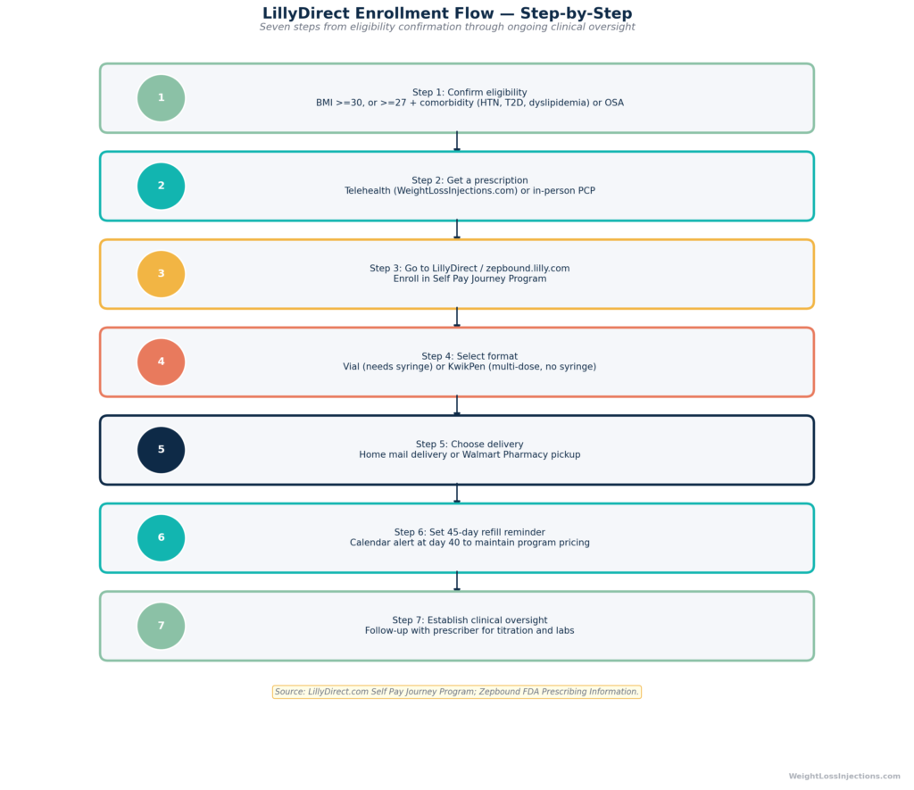 Seven-step flowchart showing how to obtain Zepbound through LillyDirect's Self Pay Journey Program without insurance, from eligibility confirmation through ongoing clinical oversight.
