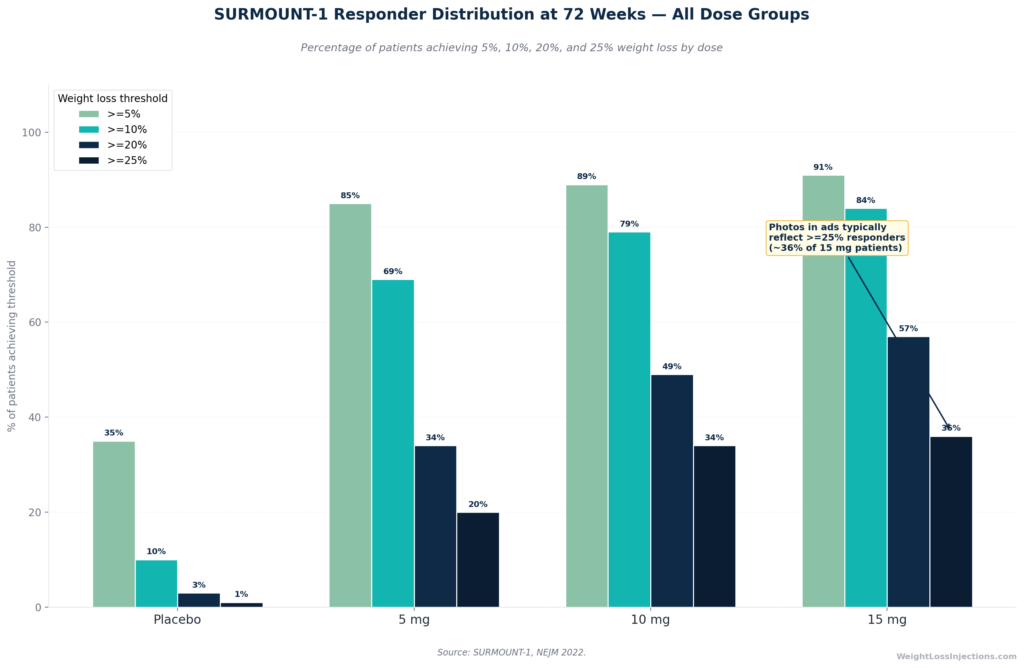 Grouped bar chart showing the percentage of SURMOUNT-1 trial participants at each Zepbound dose who achieved 5%, 10%, 20%, and 25% weight loss milestones at 72 weeks, with annotations noting that high-end photo responders represent roughly 36% of the 15 mg group.