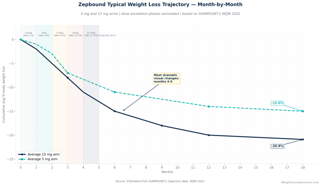 Line chart showing the estimated month-by-month cumulative weight loss trajectory for Zepbound 5 mg and 15 mg arms over 18 months, with dose escalation phases annotated, based on SURMOUNT-1 trial data.