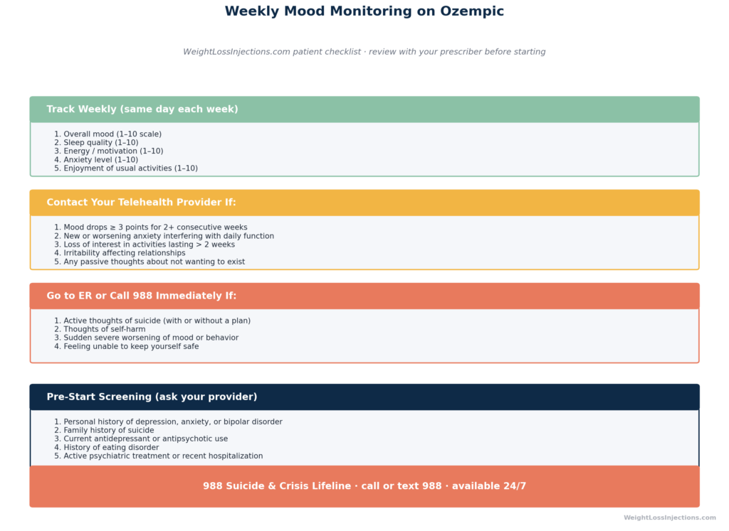 Branded patient checklist infographic organized into four color-coded sections covering weekly mood tracking scores, symptoms requiring provider contact, emergency warning signs requiring ER or 988 call, and pre-start psychiatric screening questions.