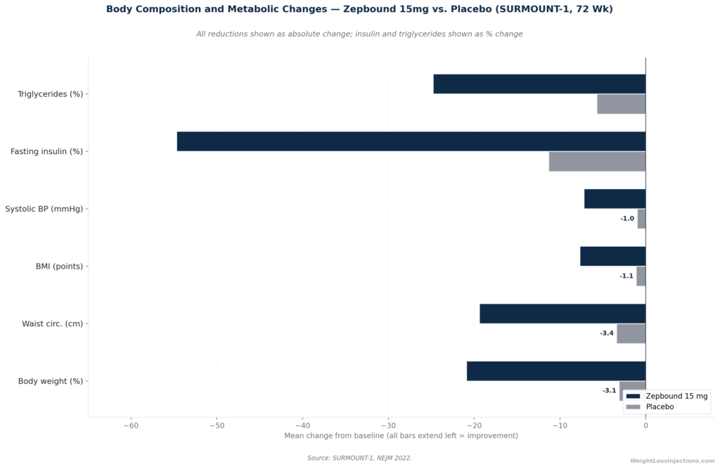 Horizontal grouped bar chart comparing body composition and metabolic marker reductions for Zepbound 15 mg versus placebo at 72 weeks in SURMOUNT-1, showing changes in body weight, waist circumference, BMI, systolic blood pressure, fasting insulin, and triglycerides.