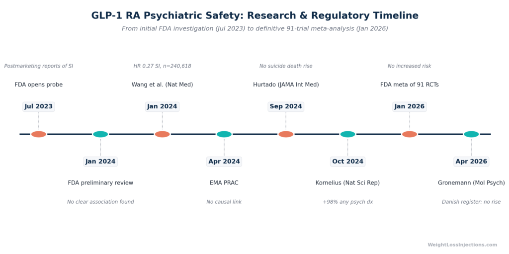 Vertical timeline from July 2023 through April 2026 showing the sequence of major research publications and regulatory decisions on GLP-1 receptor agonists and psychiatric safety, illustrating how the evidence evolved from initial concern to regulatory reassurance.