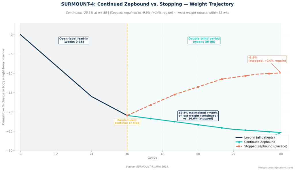 Line chart illustrating SURMOUNT-4 results showing continued weight loss at −25.3% for patients who continued Zepbound through week 88 versus weight regain to −9.9% overall for patients who stopped Zepbound after the lead-in period, with the majority of lost weight regained within 52 weeks of stopping.