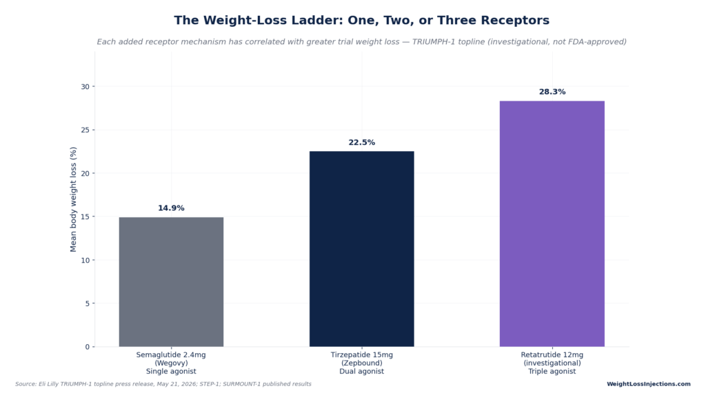 Bar chart comparing mean body weight loss percentages between single-agonist semaglutide (14.9%), dual-agonist tirzepatide (22.5%), and investigational triple-agonist retatrutide (28.3%).