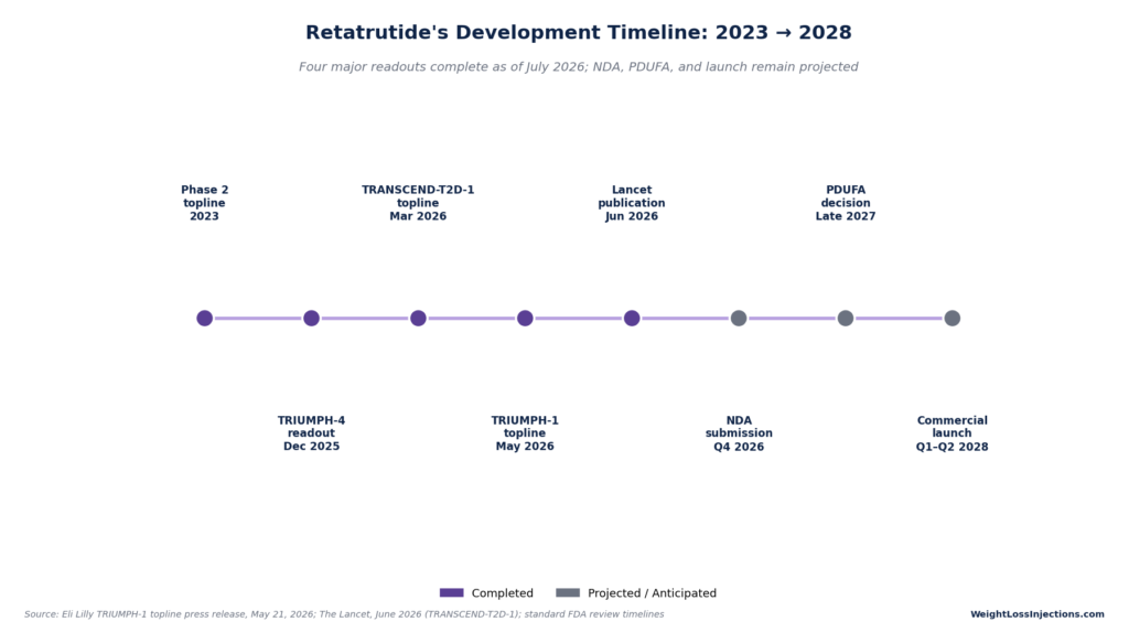 Timeline diagram mapping retatrutide's development from Phase 2 results in 2023 through completed Phase 3 readouts in 2026, targeting projected NDA submission and commercial launch through 2028.