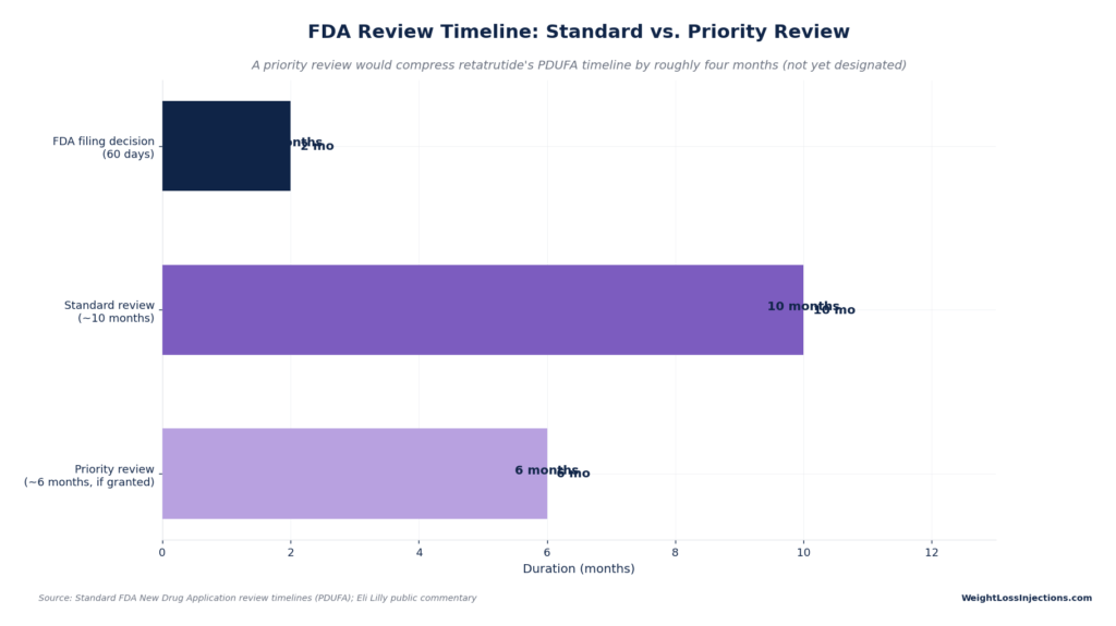 Horizontal bar chart comparing FDA review durations: FDA filing decision takes 2 months, Standard review takes 10 months, and Priority review takes 6 months.