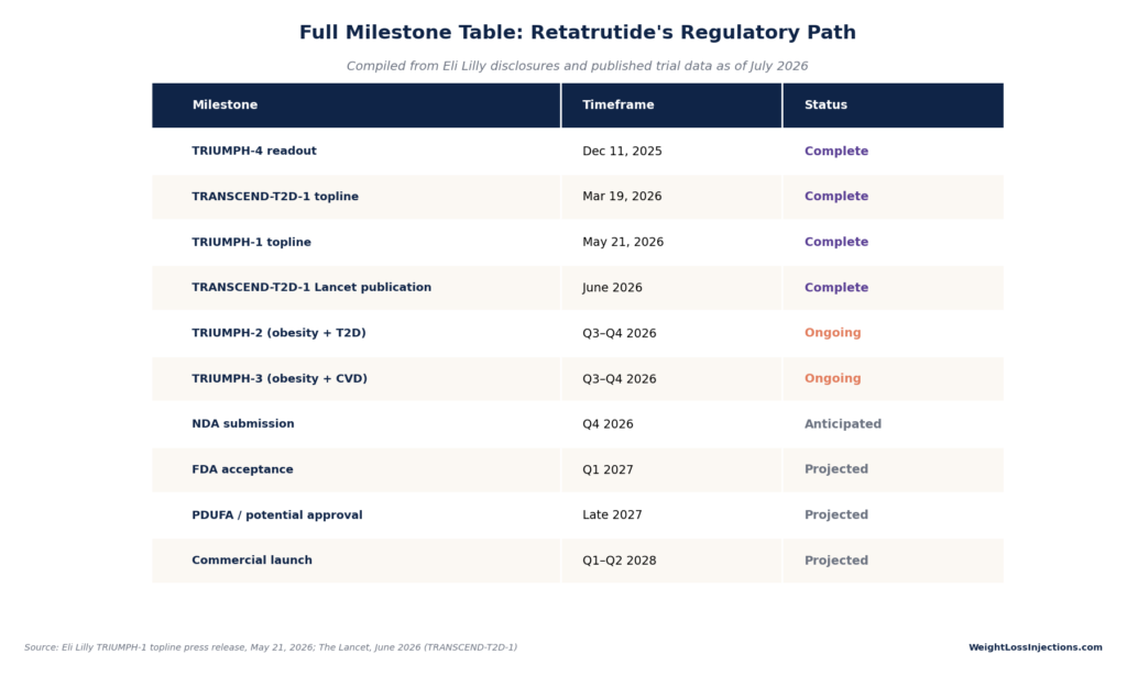 Table detailing key milestones, timeframes, and status updates for Retatrutide's regulatory path compiled from Eli Lilly disclosures as of July 2026.