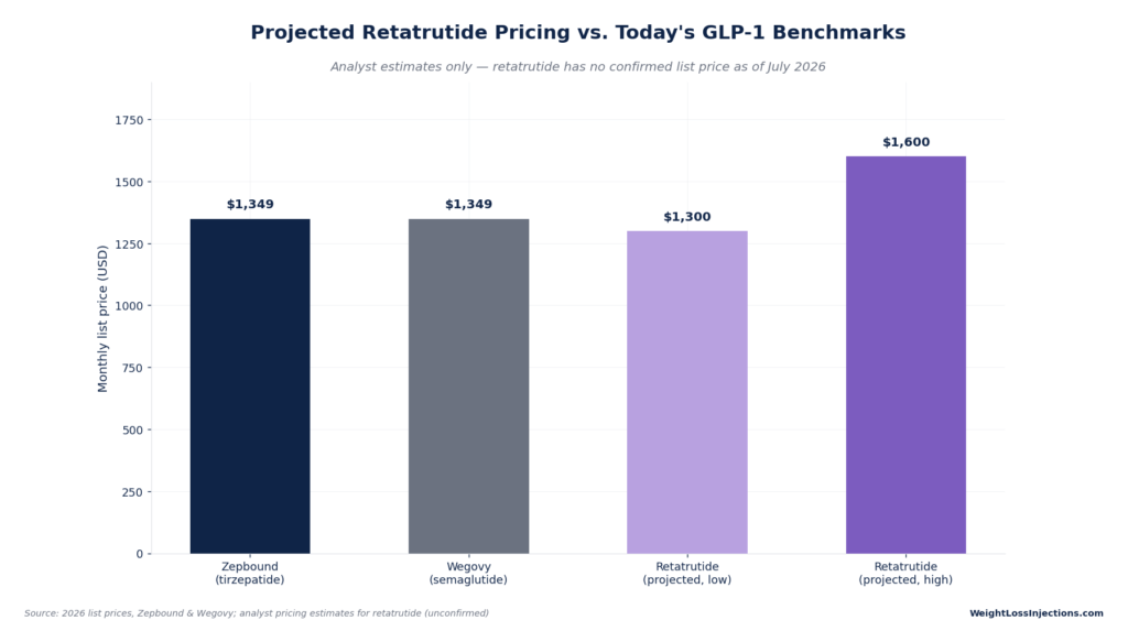 Bar chart comparing current monthly list prices for Zepbound and Wegovy ($1,349) against projected retatrutide pricing ($1,300 to $1,600).