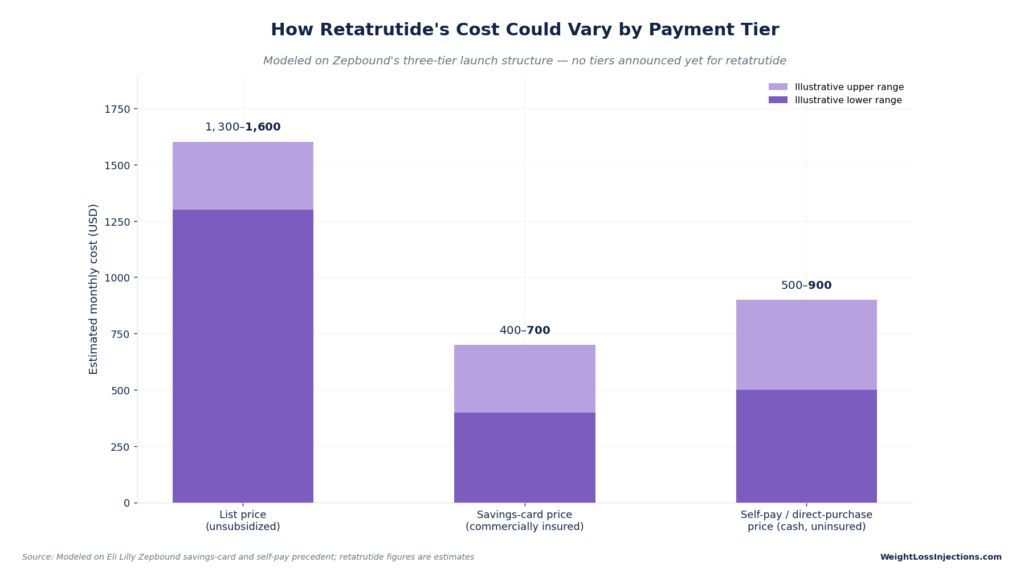 Stacked bar chart showing estimated retatrutide monthly costs across three payment tiers: unsubsidized list price ($1,300–$1,600), commercially insured savings-card price ($400–$700), and cash self-pay price ($500–$900).