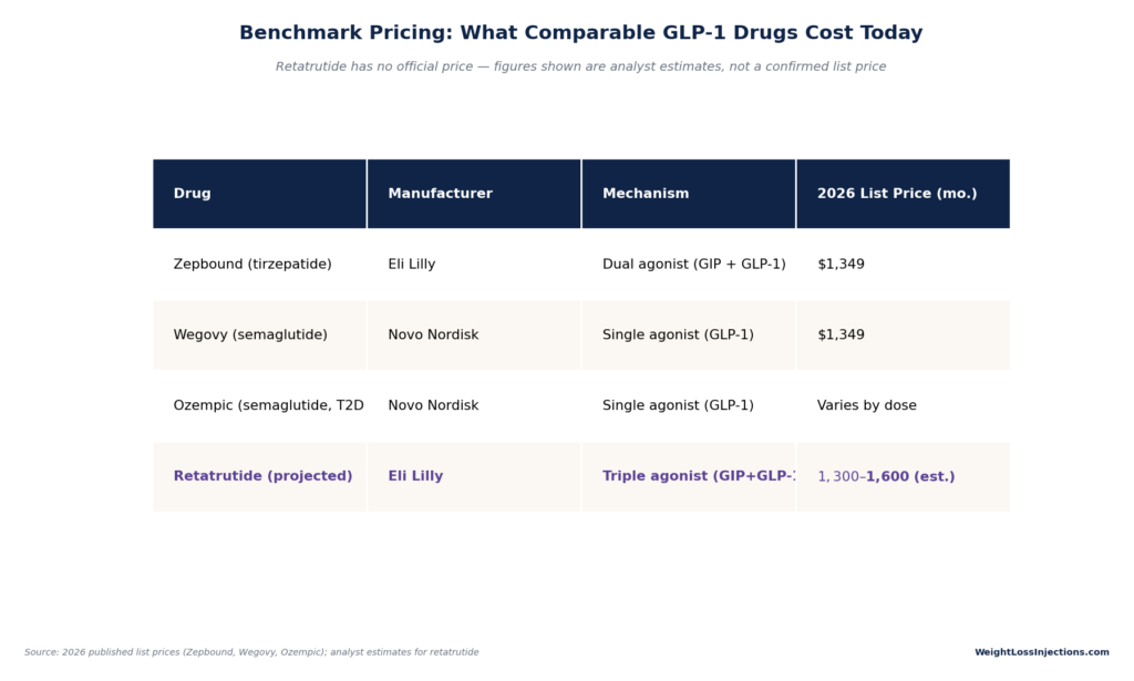 Data table comparing 2026 list prices and drug mechanisms for Zepbound, Wegovy, Ozempic, and projected retatrutide pricing.