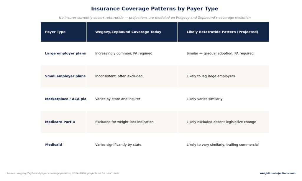 Table showing projected retatrutide insurance coverage patterns by payer type compared to current Wegovy and Zepbound coverage.