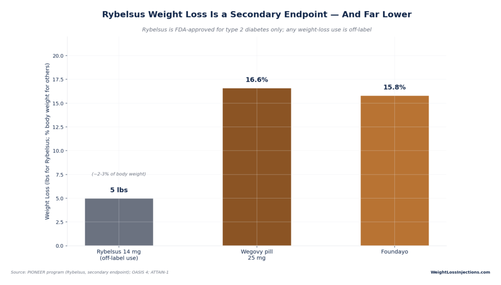 Bar chart titled "Rybelsus Weight Loss Is a Secondary Endpoint — And Far Lower" comparing weight loss results for off-label Rybelsus 14 mg (5 lbs) against Wegovy pill 25 mg (16.6%) and Foundayo (15.8%).
