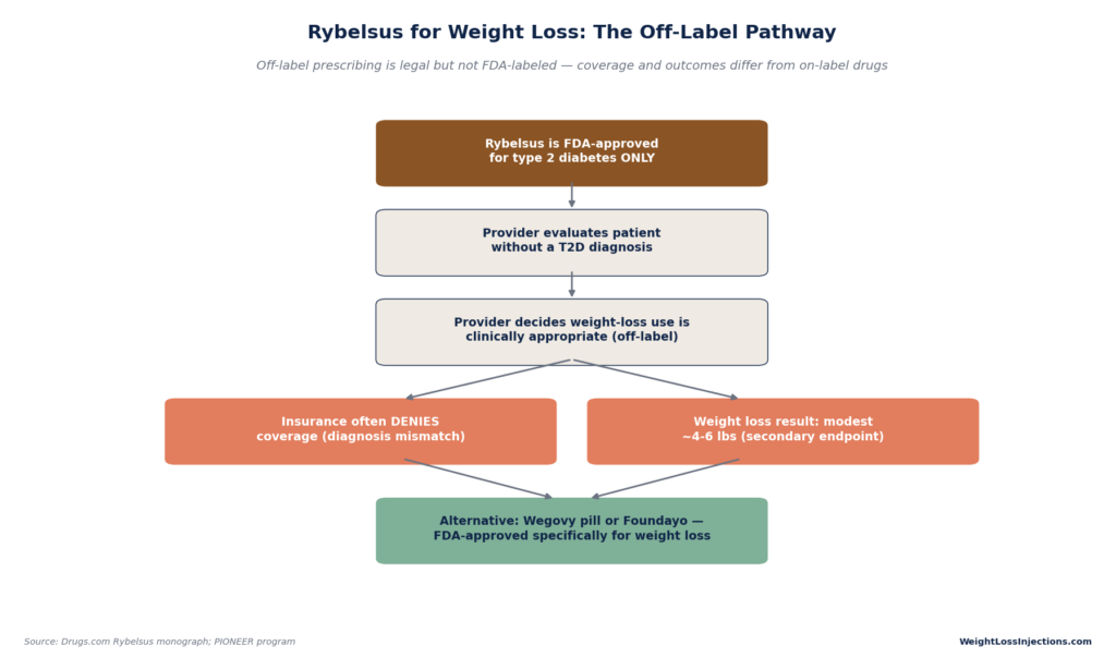 Flowchart titled "Rybelsus for Weight Loss: The Off-Label Pathway" mapping the steps from Rybelsus's type 2 diabetes FDA approval to provider off-label evaluation, insurance coverage denials, modest 4-6 lb weight loss results, and alternative FDA-approved options like Wegovy pill or Foundayo.