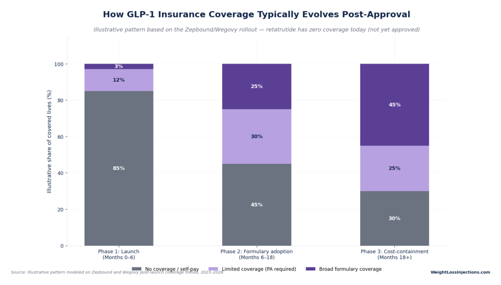 Stacked bar chart showing how GLP-1 insurance coverage evolves post-approval across three phases, from launch to cost-containment.