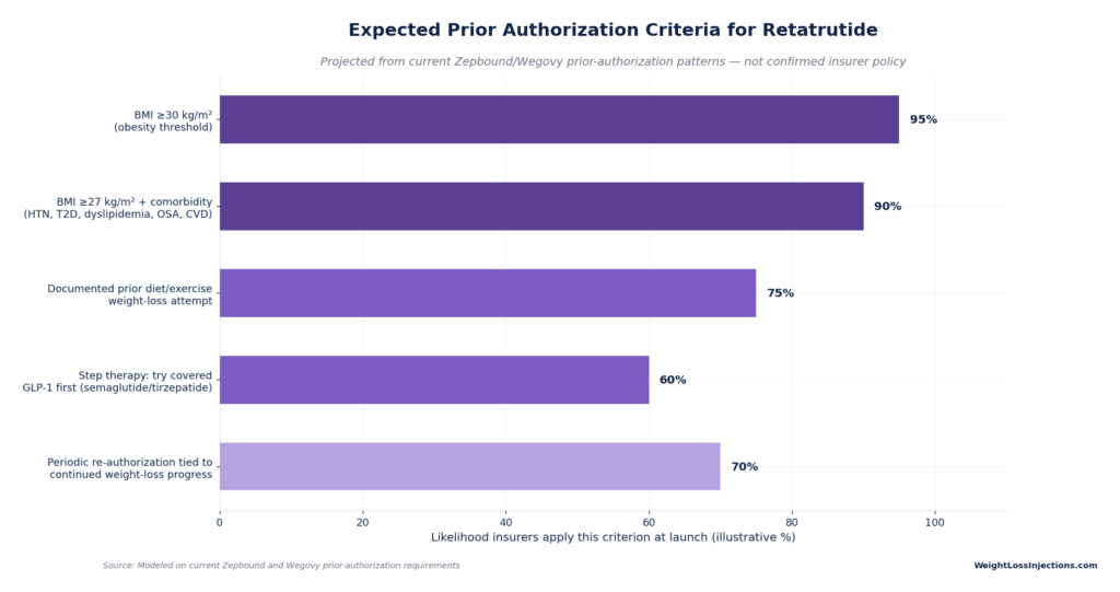 Horizontal bar chart showing expected prior authorization criteria and likelihoods for retatrutide insurance coverage at launch.