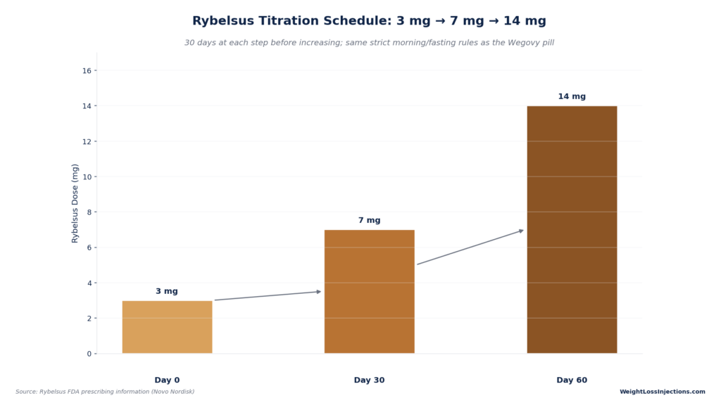 Bar chart titled "Rybelsus Titration Schedule: 3 mg → 7 mg → 14 mg" illustrating the dose escalation from 3 mg at Day 0, to 7 mg at Day 30, and reaching the 14 mg maximum dose at Day 60.