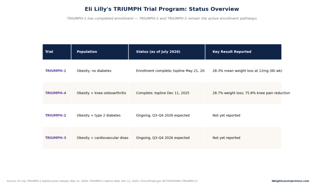 Table summarizing Eli Lilly's TRIUMPH trial program for retatrutide, listing trial populations, status, and reported key results for TRIUMPH-1, 2, 3, and 4.