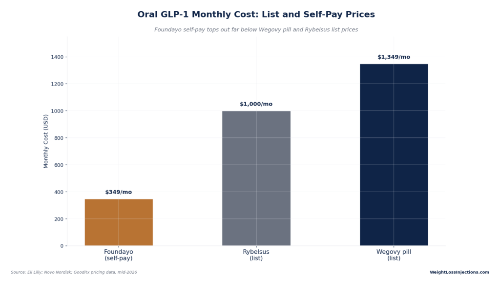 Bar chart titled "Oral GLP-1 Monthly Cost: List and Self-Pay Prices" comparing monthly prices in USD for Foundayo self-pay ($349/month), Rybelsus list price ($1,000/month), and Wegovy pill list price ($1,349/month).