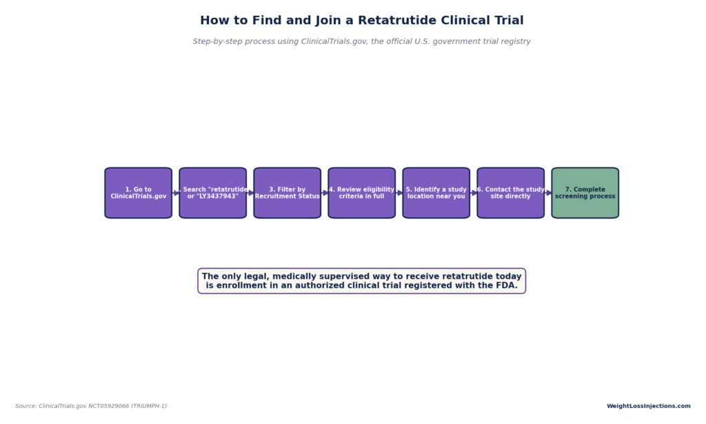 A 7-step process diagram explaining how to find and join a retatrutide clinical trial on ClinicalTrials.gov, from initial search to final screening.