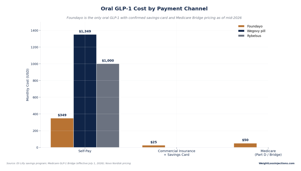 Grouped bar chart titled "Oral GLP-1 Cost by Payment Channel" comparing monthly costs in USD across Self-Pay, Commercial Insurance plus Savings Card, and Medicare Part D or Bridge coverage for Foundayo, Wegovy pill, and Rybelsus.