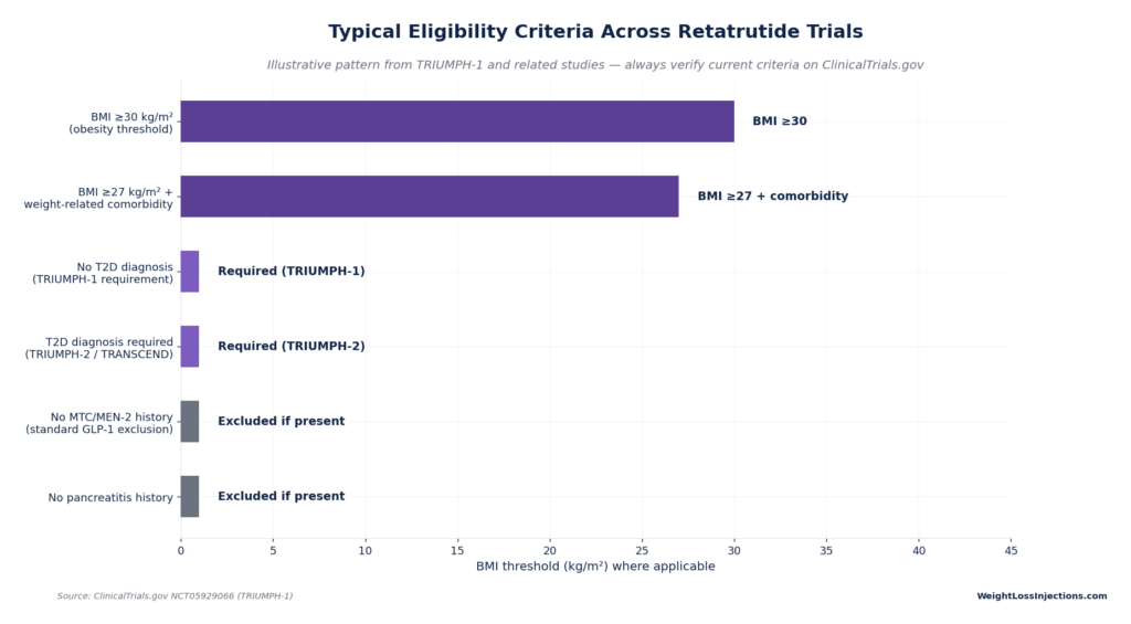 Horizontal bar chart showing typical eligibility criteria for retatrutide trials, including BMI thresholds of 27 and 30, along with key inclusion and exclusion criteria.