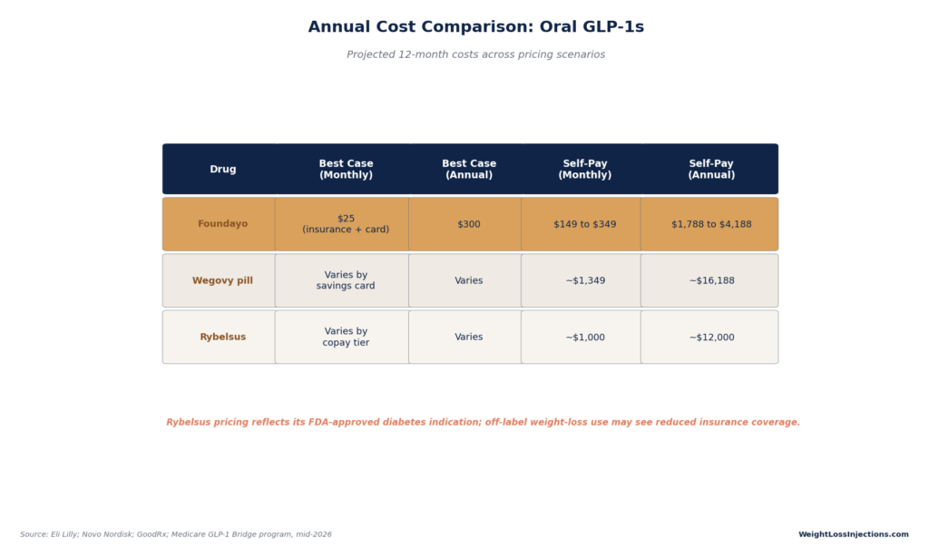 A comparison table titled "Annual Cost Comparison: Oral GLP-1s" outlining projected monthly and annual costs across best-case insurance scenarios and self-pay options for Foundayo, Wegovy pill, and Rybelsus.